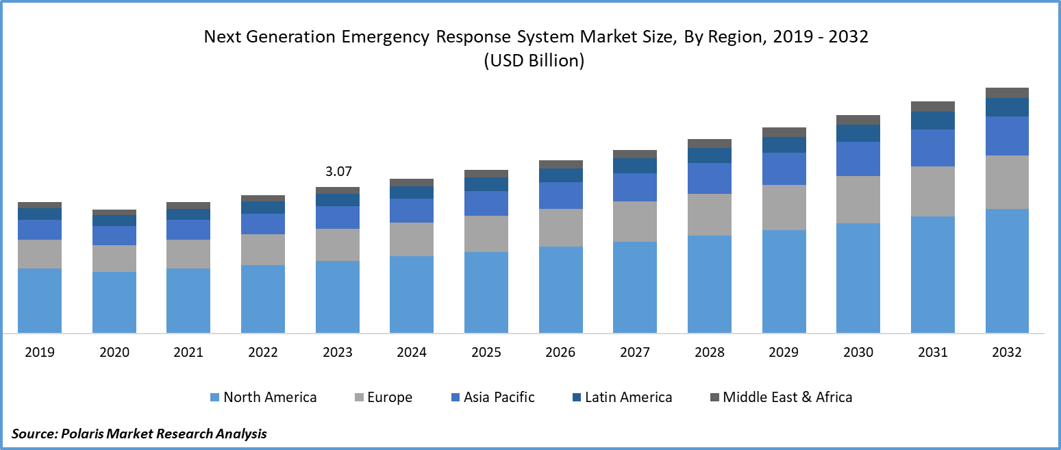 Next Generation Emergency Response System Market size